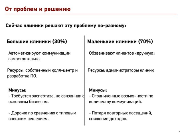 Слайд 4: Решение: SMS, мобильное приложение, e-mail, голос и сайт, совместимость с ПО клиники